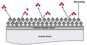 insoluble anodes