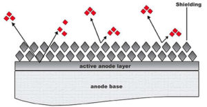 insoluble anodes shema